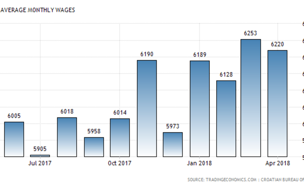 Large croatia wages