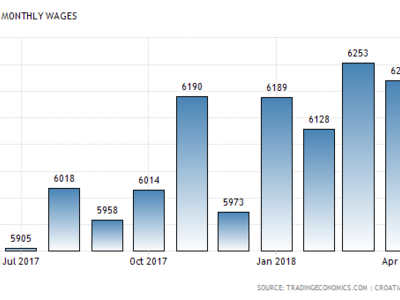 Medium croatia wages